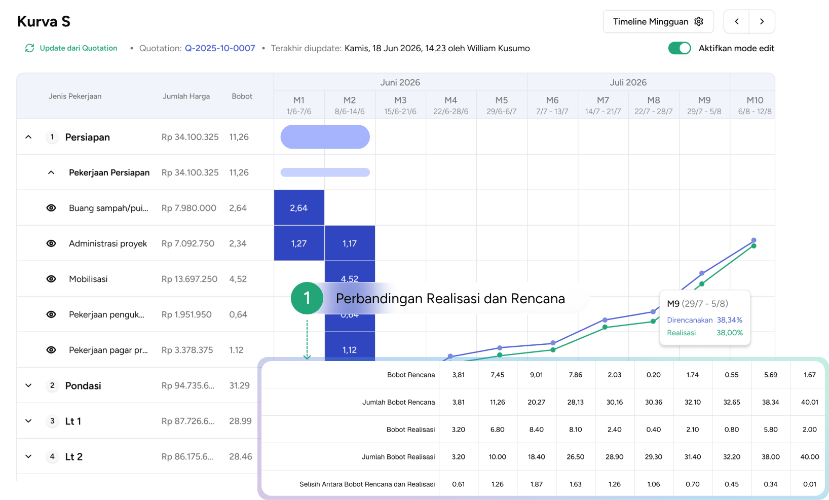 Fitur otomatisasi workflow dan kurva S untuk memantau progres proyek konstruksi